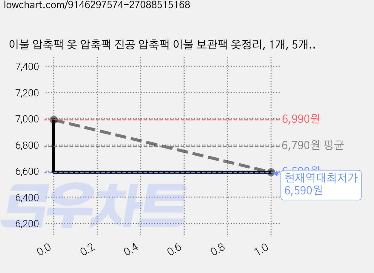 이불 압축팩 옷 압축팩 진공 압축팩 이불 보관팩 옷정리, 1개, 5개입 가격 변동 차트, 현재가 6,590원, 역대최저가