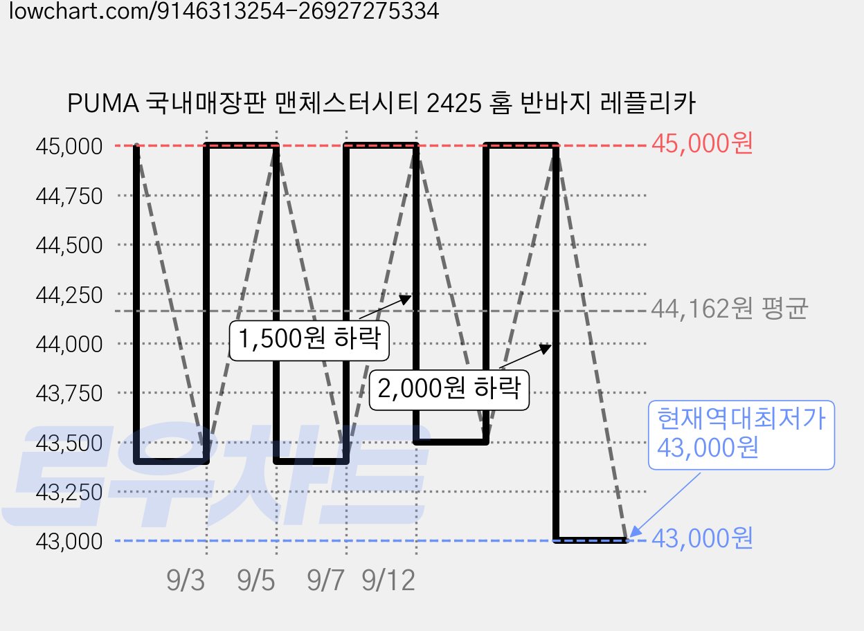 PUMA 국내매장판 맨체스터시티 2425 홈 반바지 레플리카 가격 변동 차트, 현재가 43,000원, 역대최저가