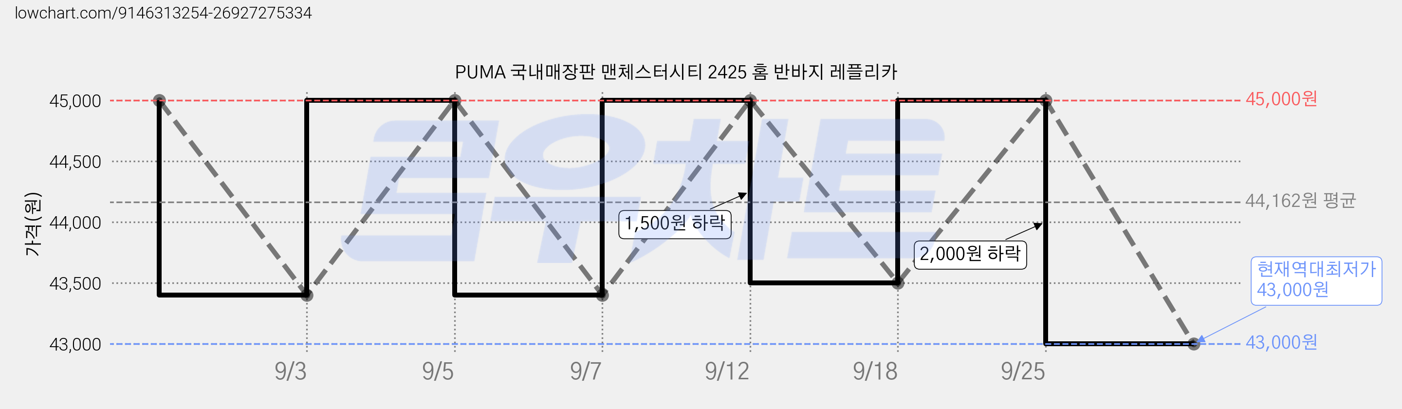 PUMA 국내매장판 맨체스터시티 2425 홈 반바지 레플리카 가격 변동 차트, 현재가 43,000원, 역대최저가