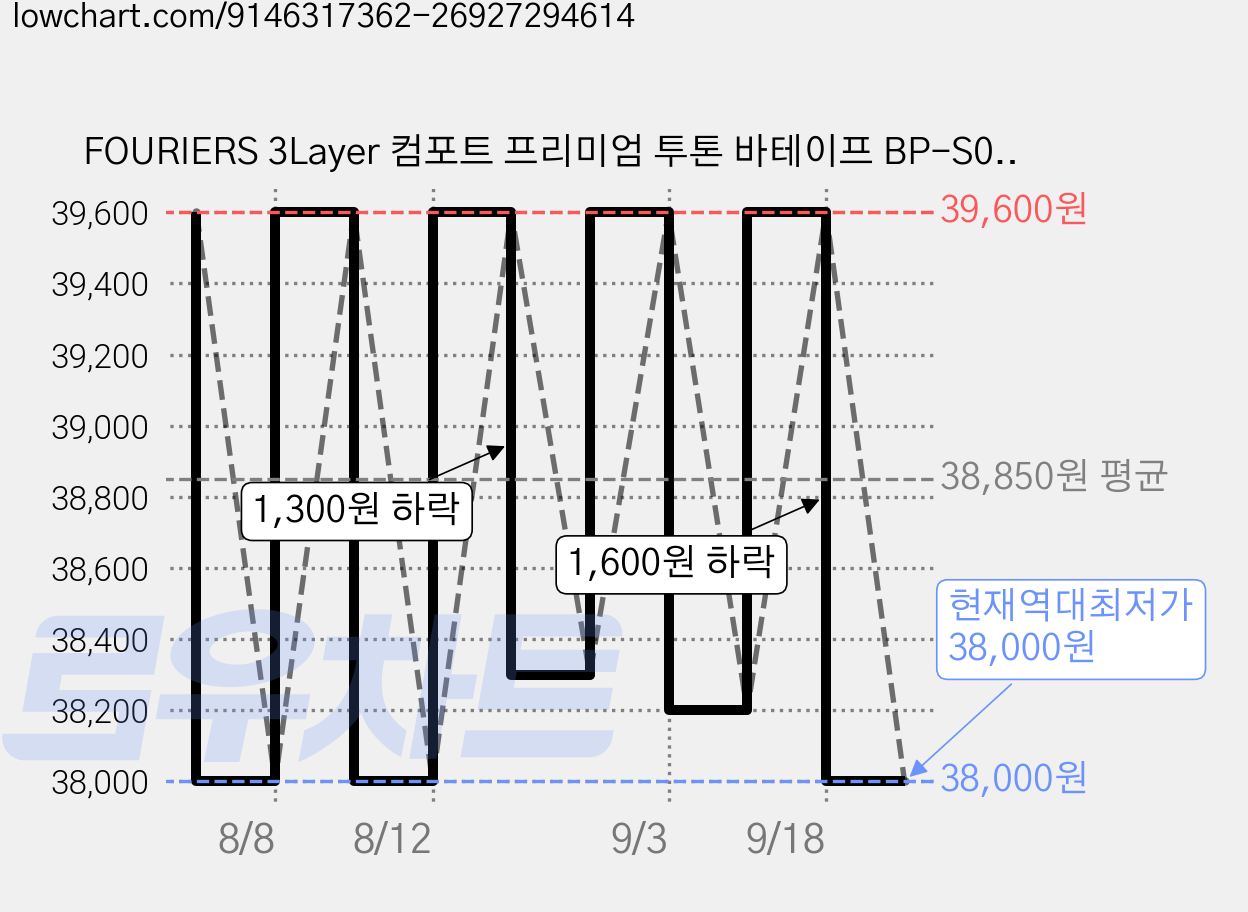 FOURIERS 3Layer 컴포트 프리미엄 투톤 바테이프 BP-S008, 1세트, 퍼플 가격 변동 차트, 현재가 38,000원, 역대최저가