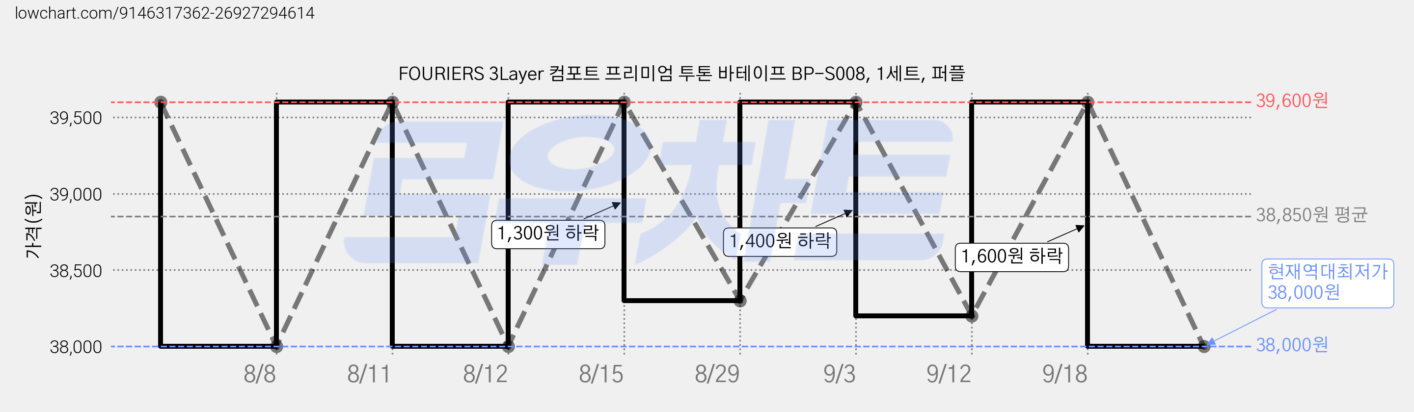 FOURIERS 3Layer 컴포트 프리미엄 투톤 바테이프 BP-S008, 1세트, 퍼플 가격 변동 차트, 현재가 38,000원, 역대최저가