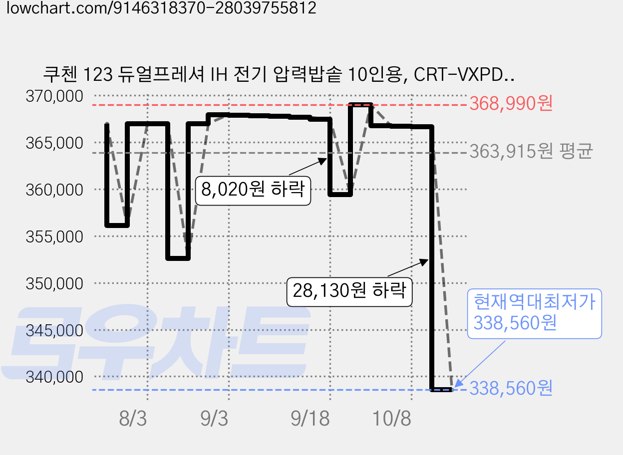 쿠첸 123 듀얼프레셔 IH 전기 압력밥솥 10인용, CRT-VXPD1081KEGW, GLOSSY WHITE 가격 변동 차트, 현재가 338,560원, 역대최저가