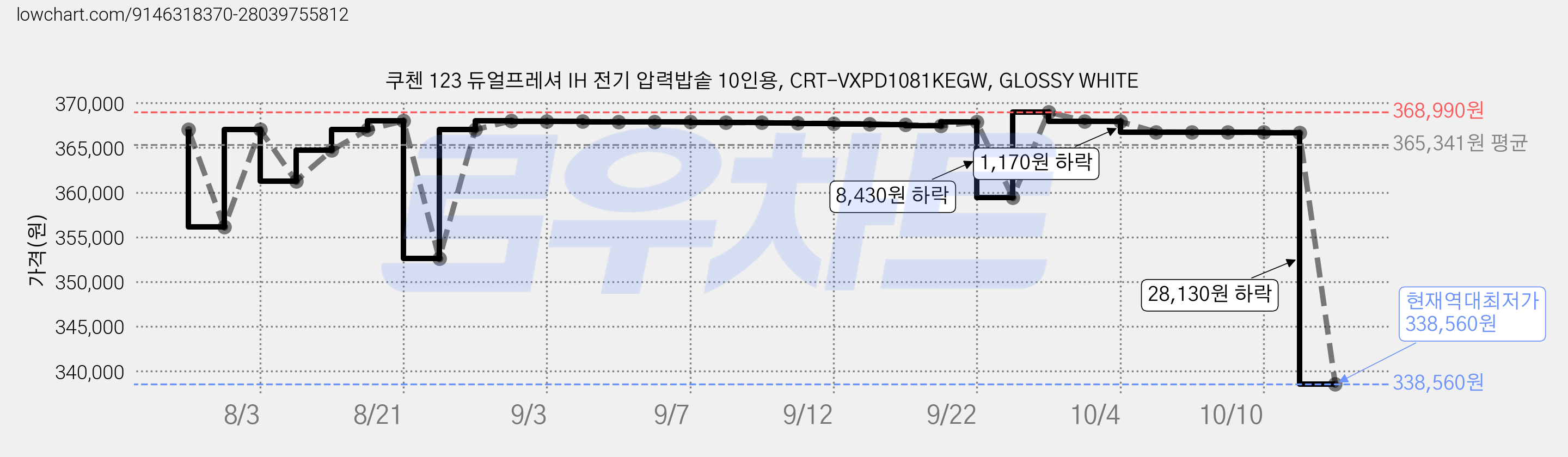 쿠첸 123 듀얼프레셔 IH 전기 압력밥솥 10인용, CRT-VXPD1081KEGW, GLOSSY WHITE 가격 변동 차트, 현재가 338,560원, 역대최저가