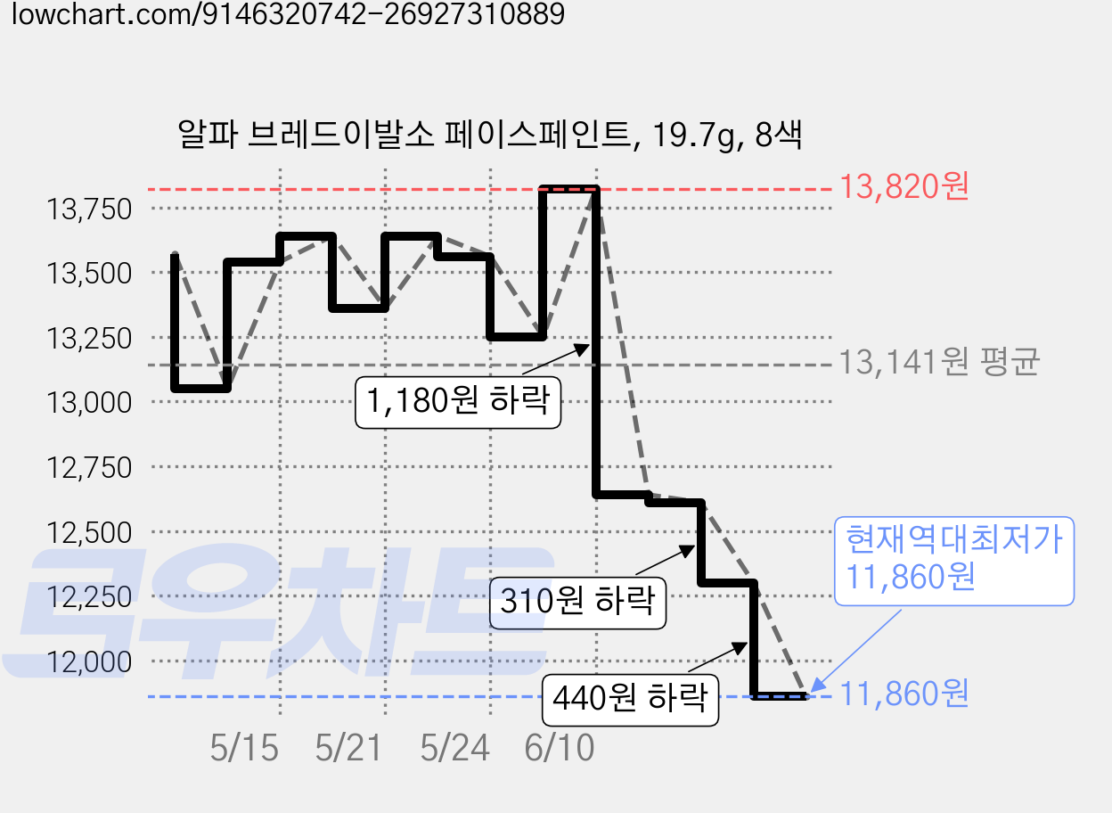 알파 브레드이발소 페이스페인트, 19.7g, 8색 가격 변동 차트, 현재가 11,860원, 역대최저가