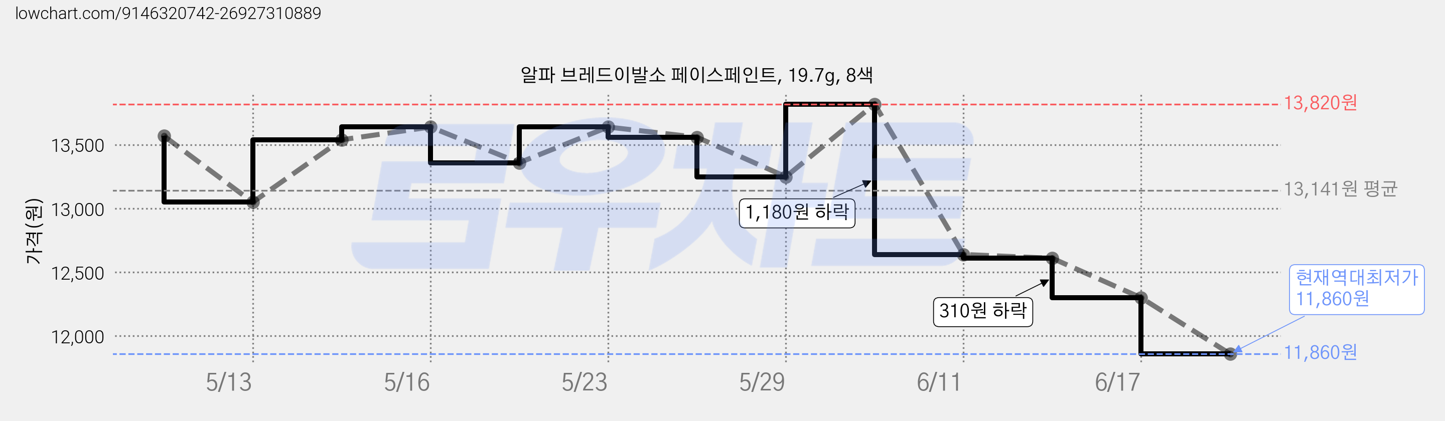 알파 브레드이발소 페이스페인트, 19.7g, 8색 가격 변동 차트, 현재가 11,860원, 역대최저가