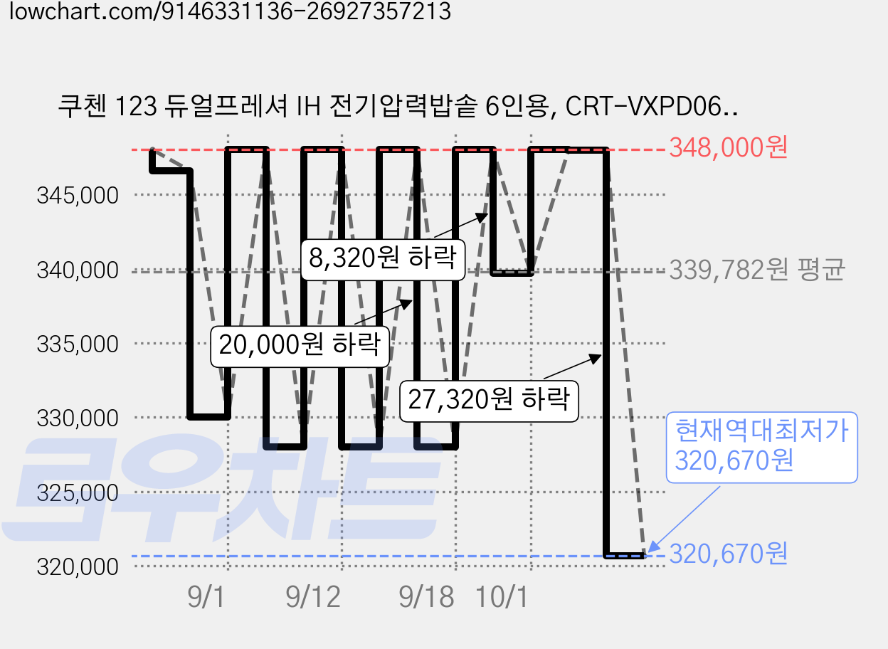 쿠첸 123 듀얼프레셔 IH 전기압력밥솥 6인용, CRT-VXPD0681KEGI, 글로시아이보리 가격 변동 차트, 현재가 320,670원, 역대최저가