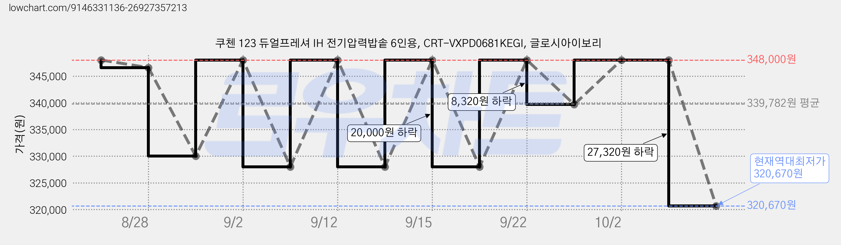 쿠첸 123 듀얼프레셔 IH 전기압력밥솥 6인용, CRT-VXPD0681KEGI, 글로시아이보리 가격 변동 차트, 현재가 320,670원, 역대최저가