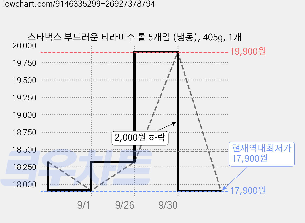 스타벅스 부드러운 티라미수 롤 5개입 (냉동), 405g, 1개 가격 변동 차트, 현재가 17,900원, 역대최저가