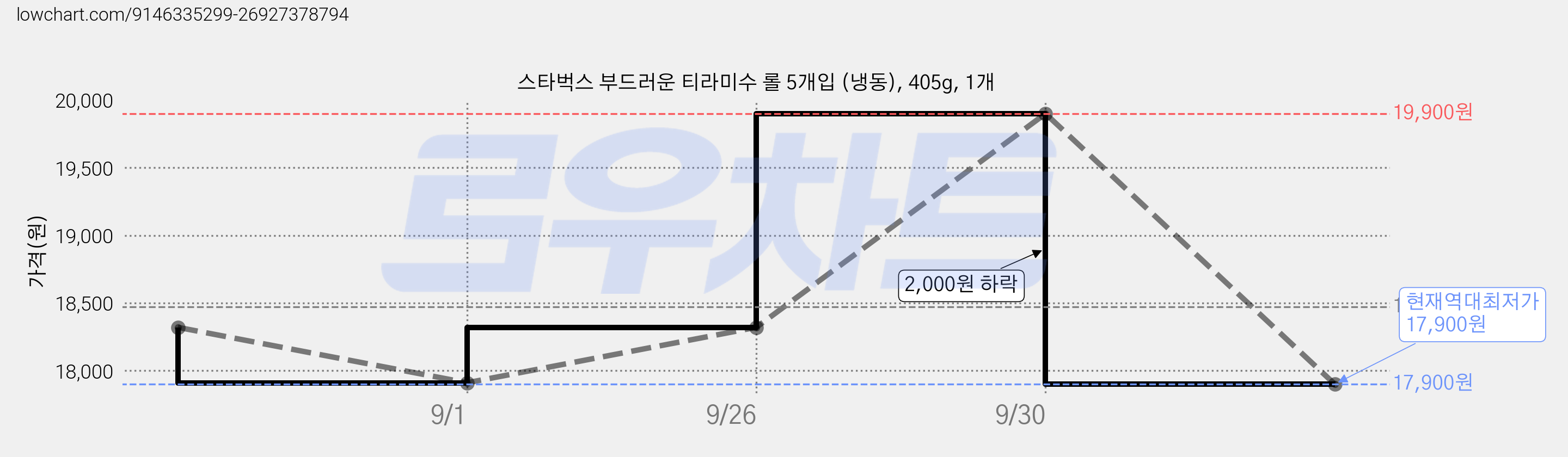 스타벅스 부드러운 티라미수 롤 5개입 (냉동), 405g, 1개 가격 변동 차트, 현재가 17,900원, 역대최저가