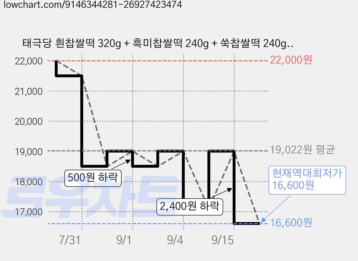 태극당 흰찹쌀떡 320g + 흑미찹쌀떡 240g + 쑥찹쌀떡 240g 세트 + 쇼핑백 (냉동), 1세트, 8EA 가격 변동 차트, 현재가 16,600원, 역대최저가