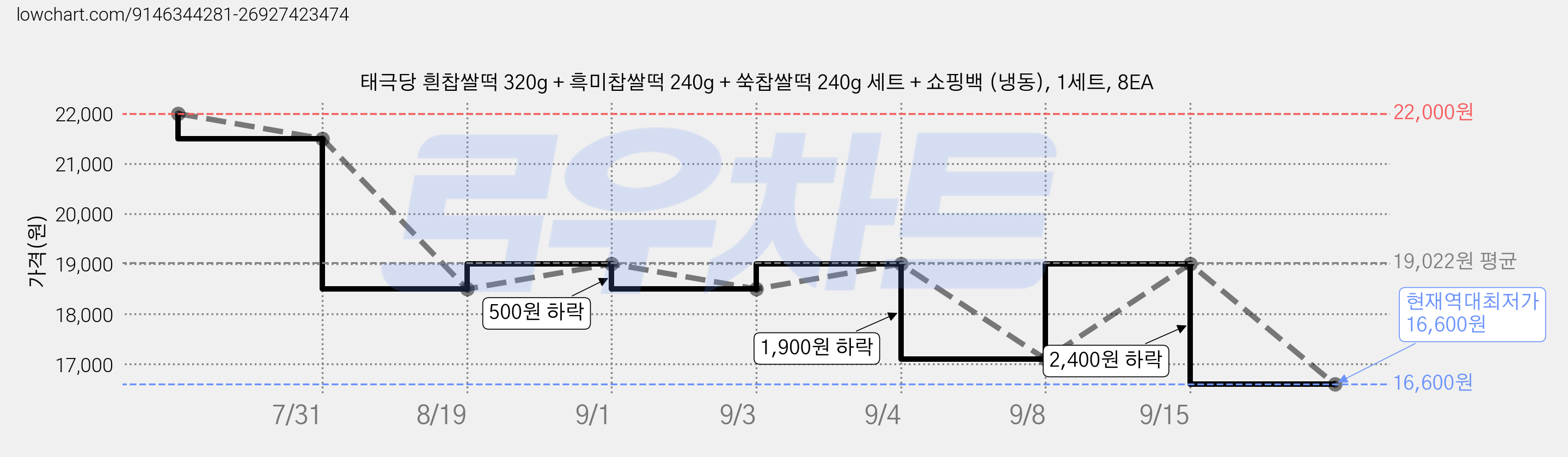 태극당 흰찹쌀떡 320g + 흑미찹쌀떡 240g + 쑥찹쌀떡 240g 세트 + 쇼핑백 (냉동), 1세트, 8EA 가격 변동 차트, 현재가 16,600원, 역대최저가