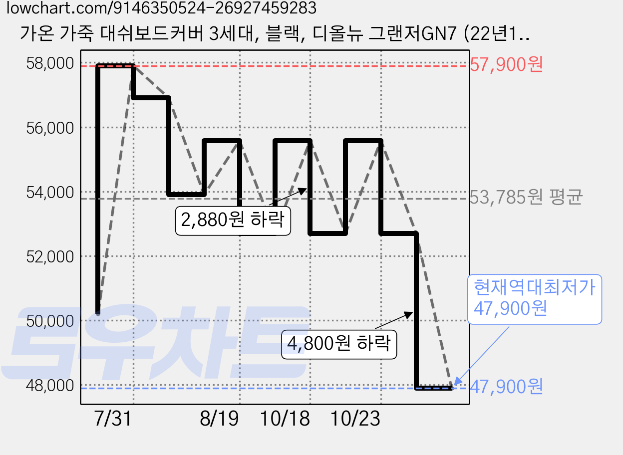 가온 가죽 대쉬보드커버 3세대, 블랙, 디올뉴 그랜저GN7 (22년11월~26년5월/HUD유/센터스피커무) 가격 변동 차트, 현재가 47,900원, 역대최저가