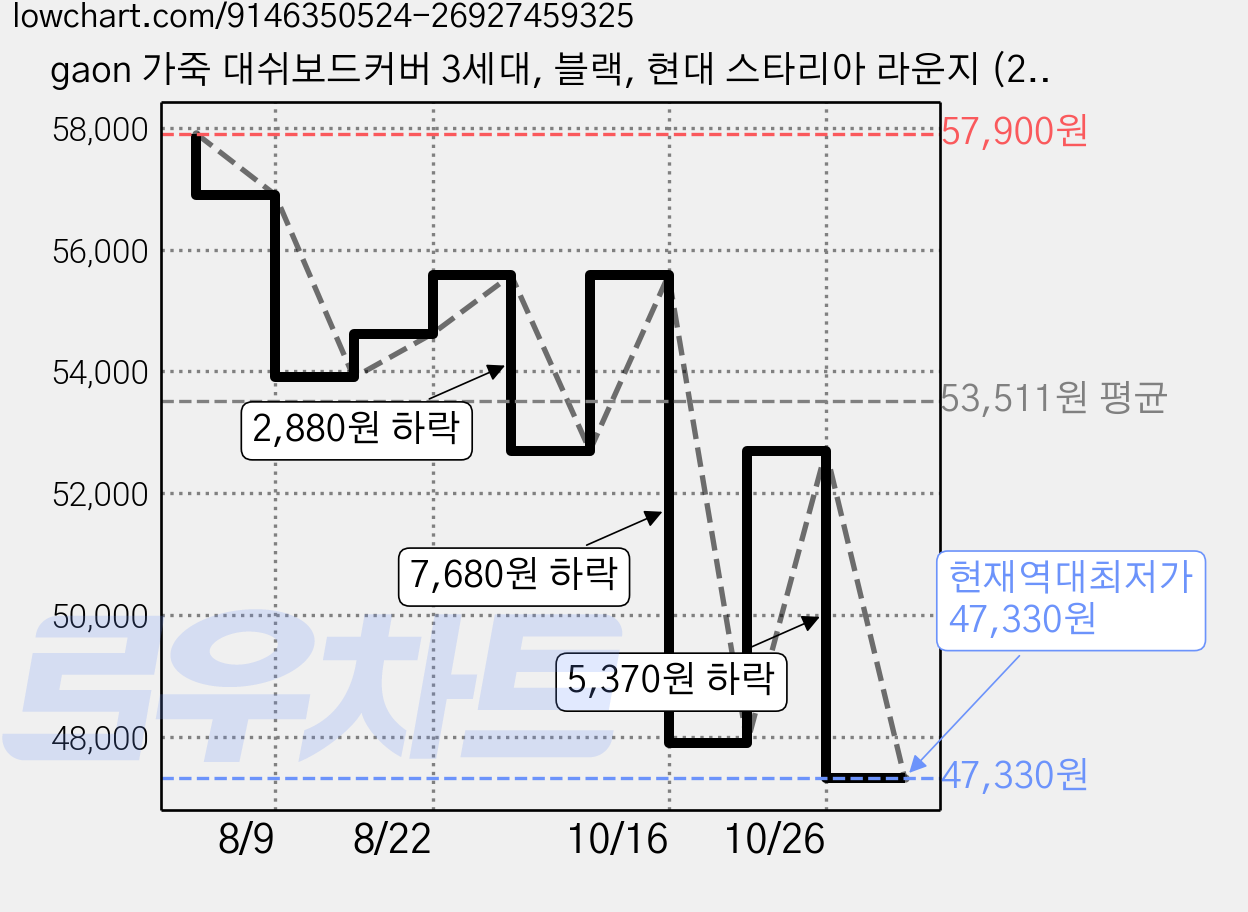 gaon 가죽 대쉬보드커버 3세대, 블랙, 현대 스타리아 라운지 (21년4월~25년11월/콘솔박스유/센터스피커무) 가격 변동 차트, 현재가 47,330원, 역대최저가