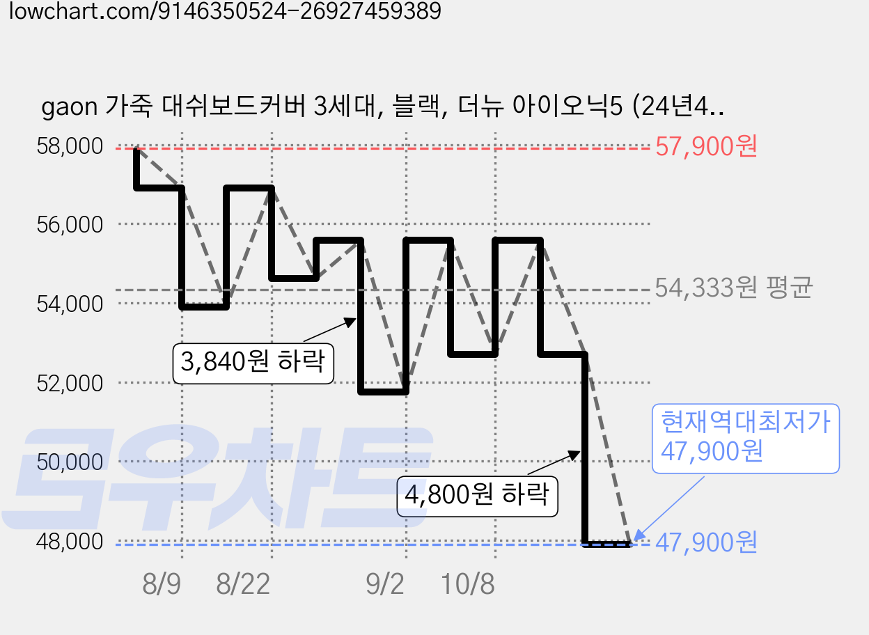 gaon 가죽 대쉬보드커버 3세대, 블랙, 더뉴 아이오닉5 (24년4월~/HUD유/센터스피커무) 가격 변동 차트, 현재가 47,900원, 역대최저가