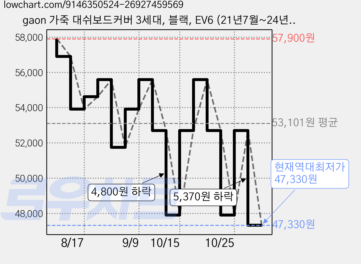 gaon 가죽 대쉬보드커버 3세대, 블랙, EV6 (21년7월~24년5월/HUD유/센터스피커유) 가격 변동 차트, 현재가 47,330원, 역대최저가