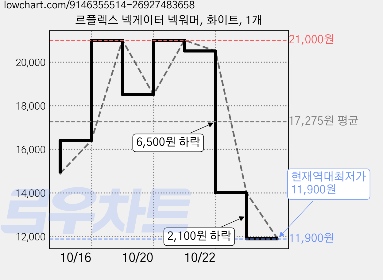 르플렉스 넥게이터 넥워머, 화이트, 1개 가격 변동 차트, 현재가 11,900원, 역대최저가