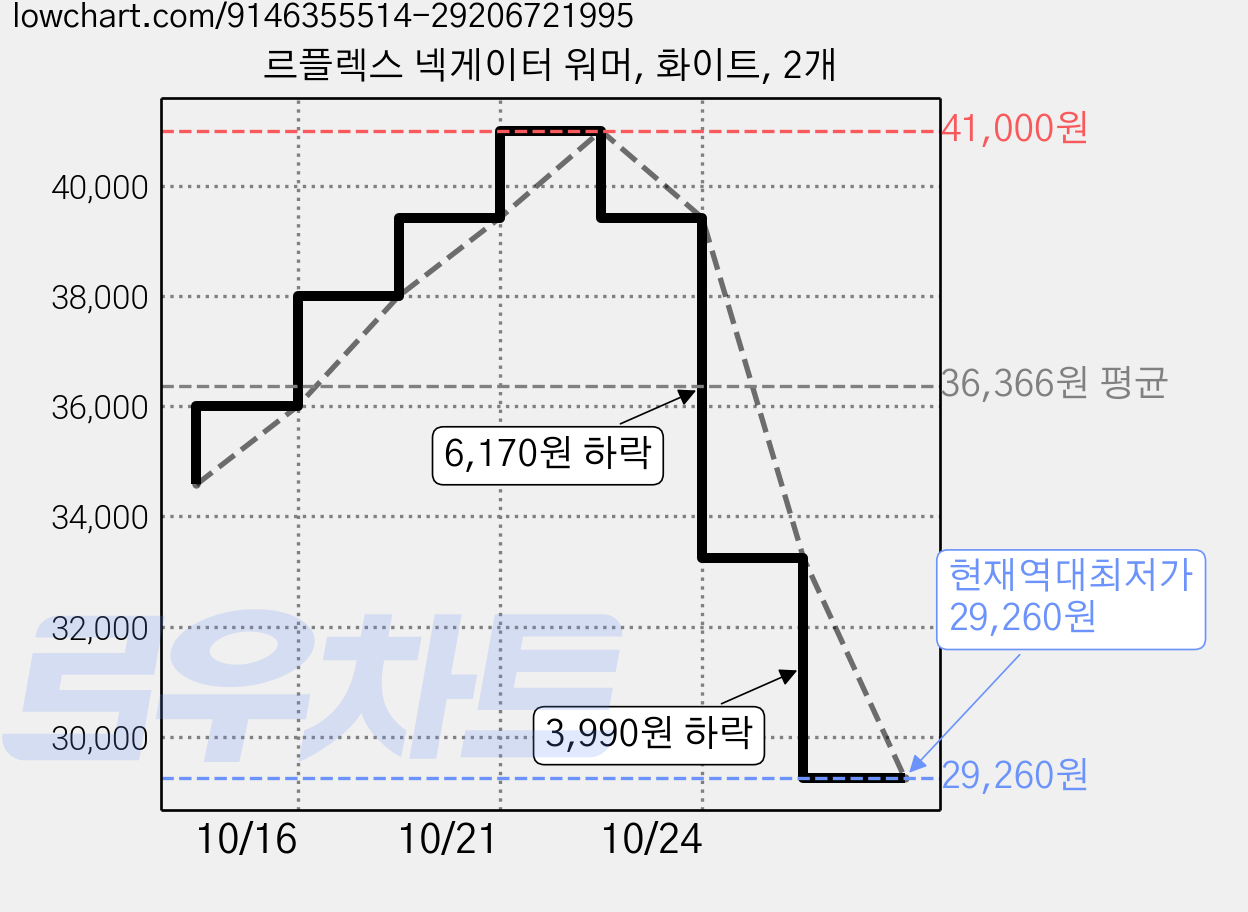 르플렉스 넥게이터 워머, 화이트, 2개 가격 변동 차트, 현재가 29,260원, 역대최저가