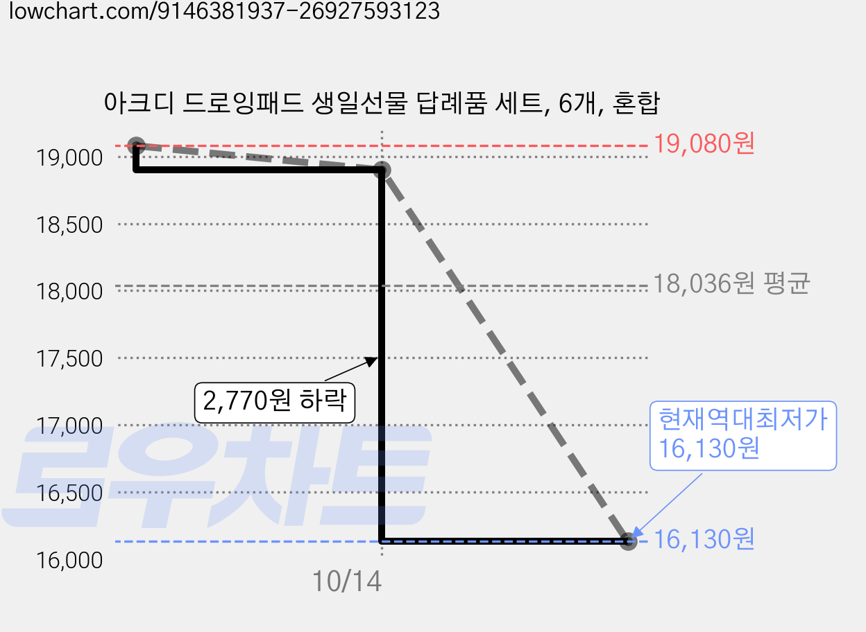 아크디 드로잉패드 생일선물 답례품 세트, 6개, 혼합 가격 변동 차트, 현재가 16,130원, 역대최저가