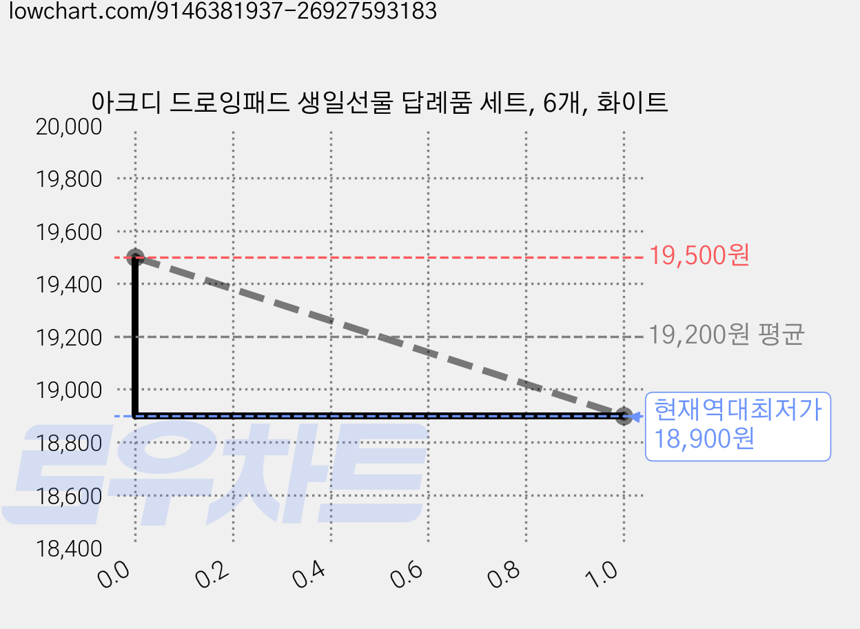 아크디 드로잉패드 생일선물 답례품 세트, 6개, 화이트 가격 변동 차트, 현재가 18,900원, 역대최저가