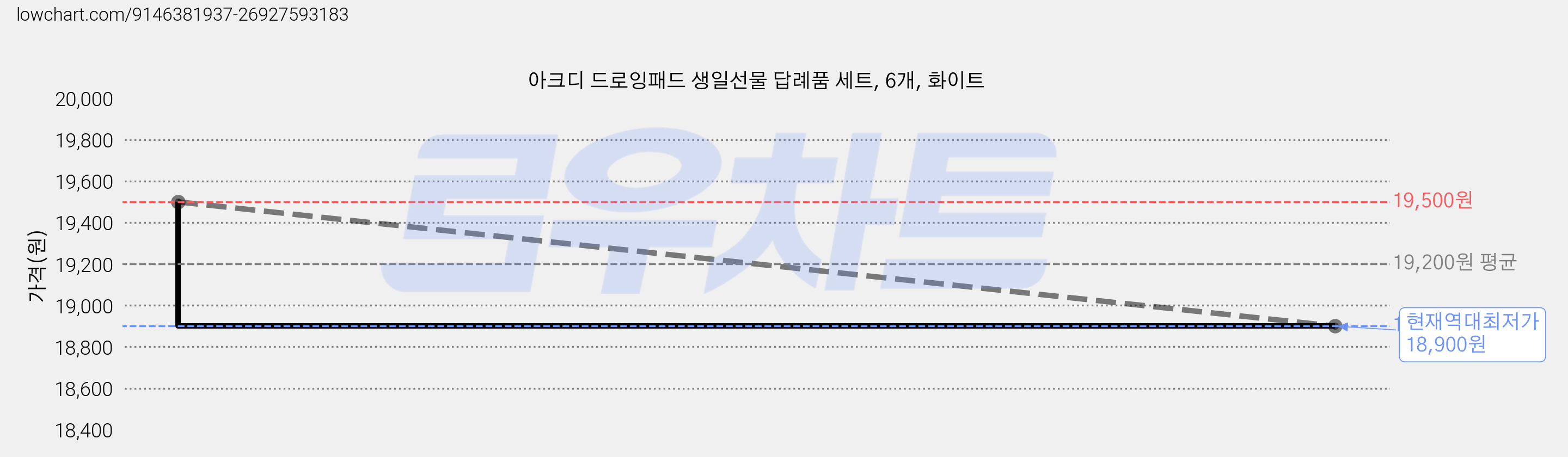 아크디 드로잉패드 생일선물 답례품 세트, 6개, 화이트 가격 변동 차트, 현재가 18,900원, 역대최저가