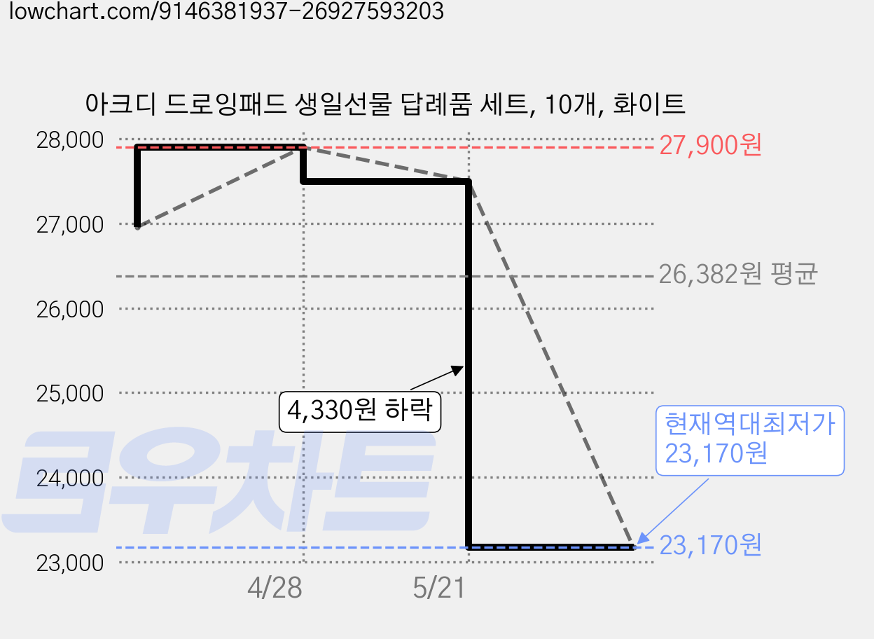 아크디 드로잉패드 생일선물 답례품 세트, 10개, 화이트 가격 변동 차트, 현재가 23,170원, 역대최저가