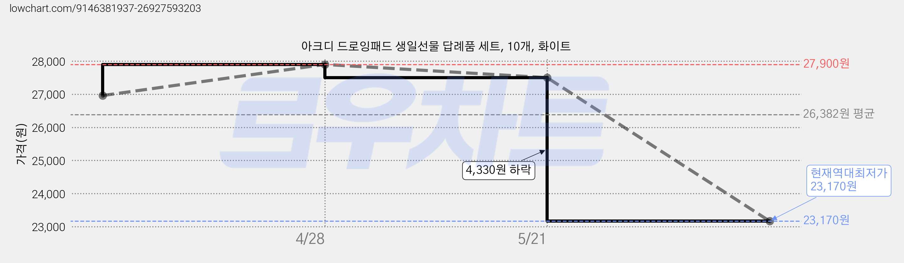 아크디 드로잉패드 생일선물 답례품 세트, 10개, 화이트 가격 변동 차트, 현재가 23,170원, 역대최저가