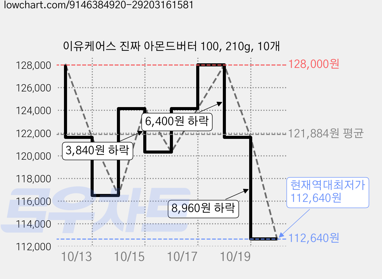 이유케어스 진짜 아몬드버터 100, 210g, 10개 가격 변동 차트, 현재가 112,640원, 역대최저가