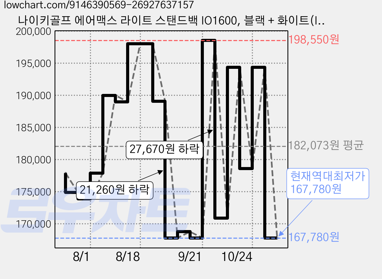 나이키골프 에어맥스 라이트 스탠드백 IO1600, 블랙 + 화이트(IO1600-095) 가격 변동 차트, 현재가 167,780원, 역대최저가