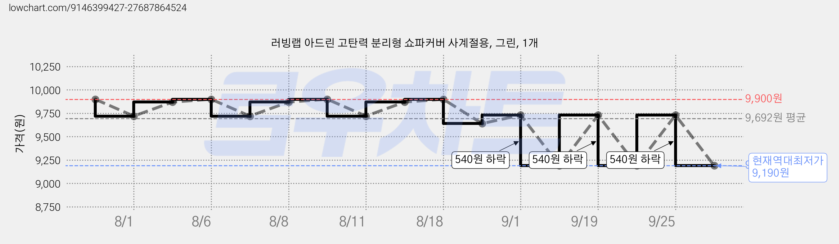 러빙랩 아드린 고탄력 분리형 쇼파커버 사계절용, 그린, 1개 가격 변동 차트, 현재가 9,190원, 역대최저가