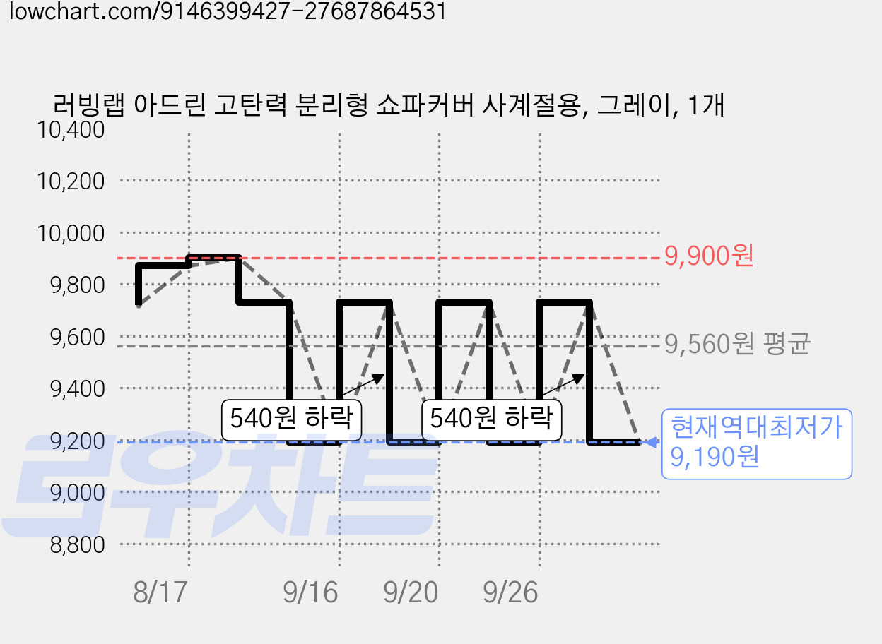 러빙랩 아드린 고탄력 분리형 쇼파커버 사계절용, 그레이, 1개 가격 변동 차트, 현재가 9,190원, 역대최저가