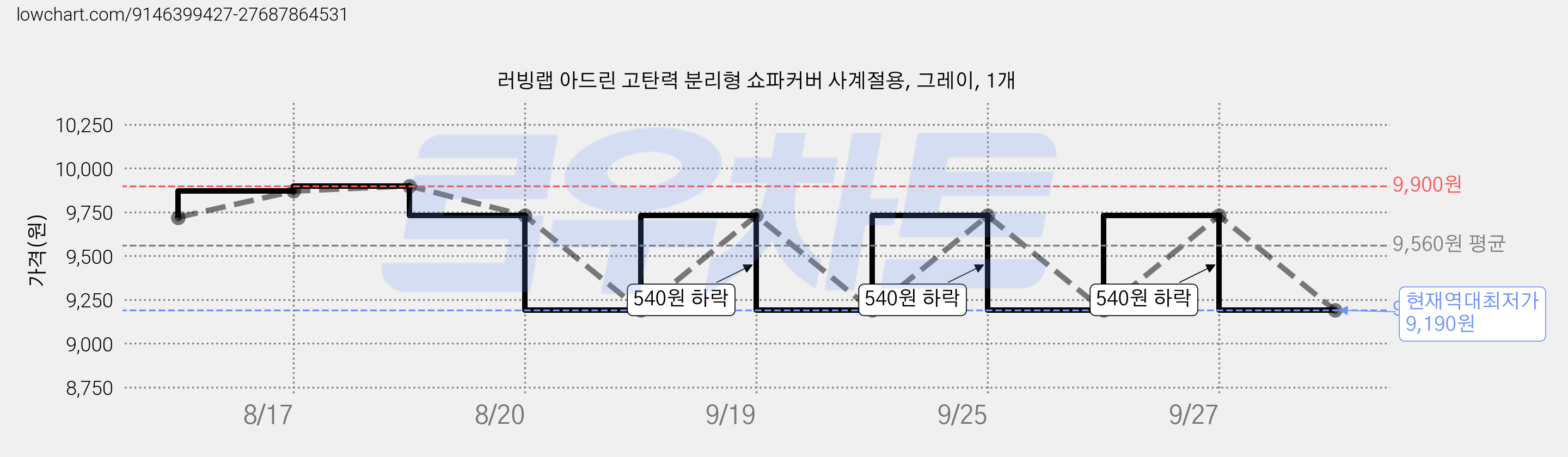 러빙랩 아드린 고탄력 분리형 쇼파커버 사계절용, 그레이, 1개 가격 변동 차트, 현재가 9,190원, 역대최저가
