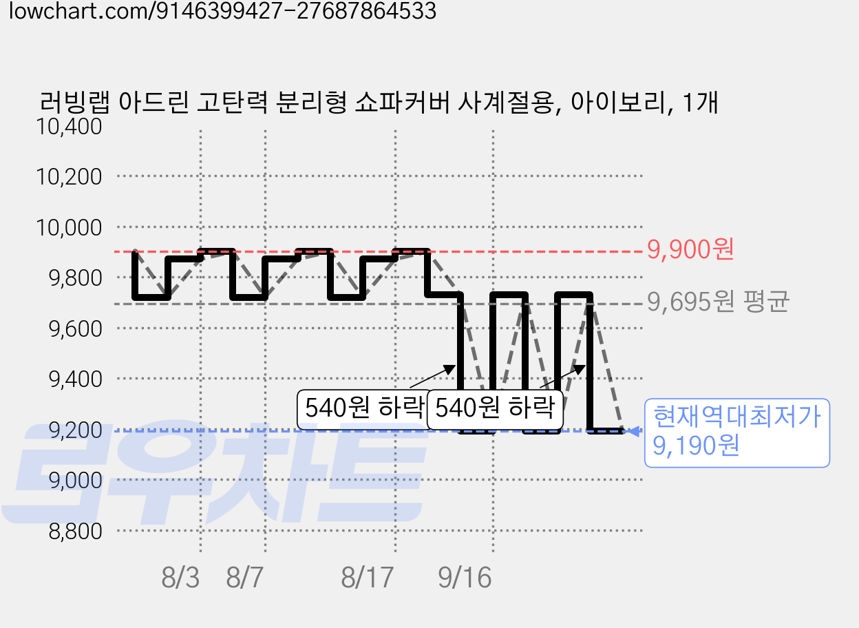 러빙랩 아드린 고탄력 분리형 쇼파커버 사계절용, 아이보리, 1개 가격 변동 차트, 현재가 9,190원, 역대최저가