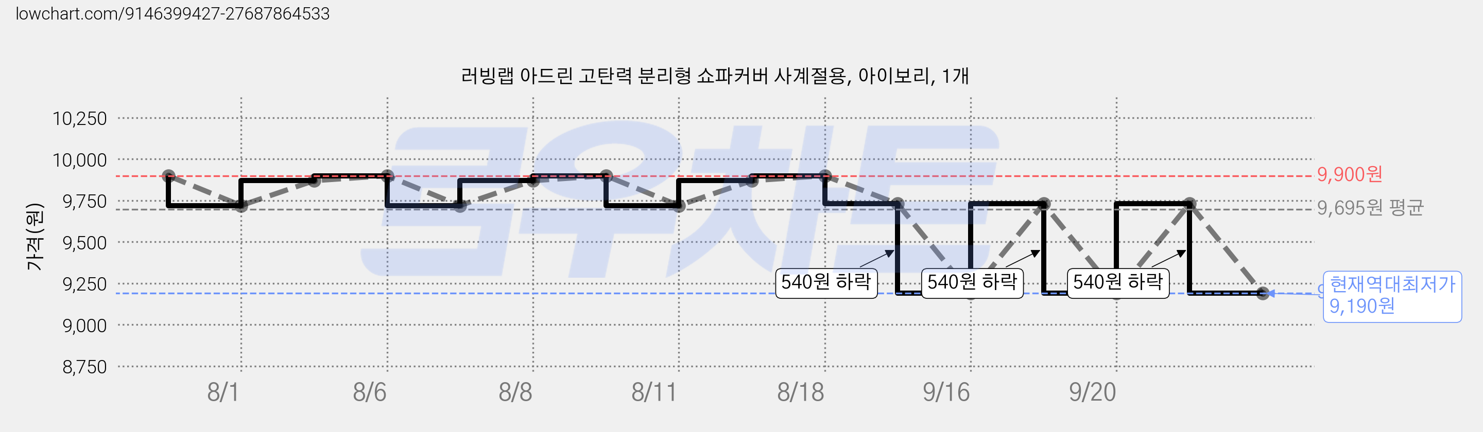 러빙랩 아드린 고탄력 분리형 쇼파커버 사계절용, 아이보리, 1개 가격 변동 차트, 현재가 9,190원, 역대최저가