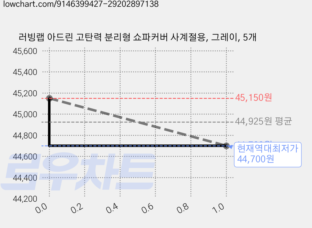 러빙랩 아드린 고탄력 분리형 쇼파커버 사계절용, 그레이, 5개 가격 변동 차트, 현재가 44,700원, 역대최저가