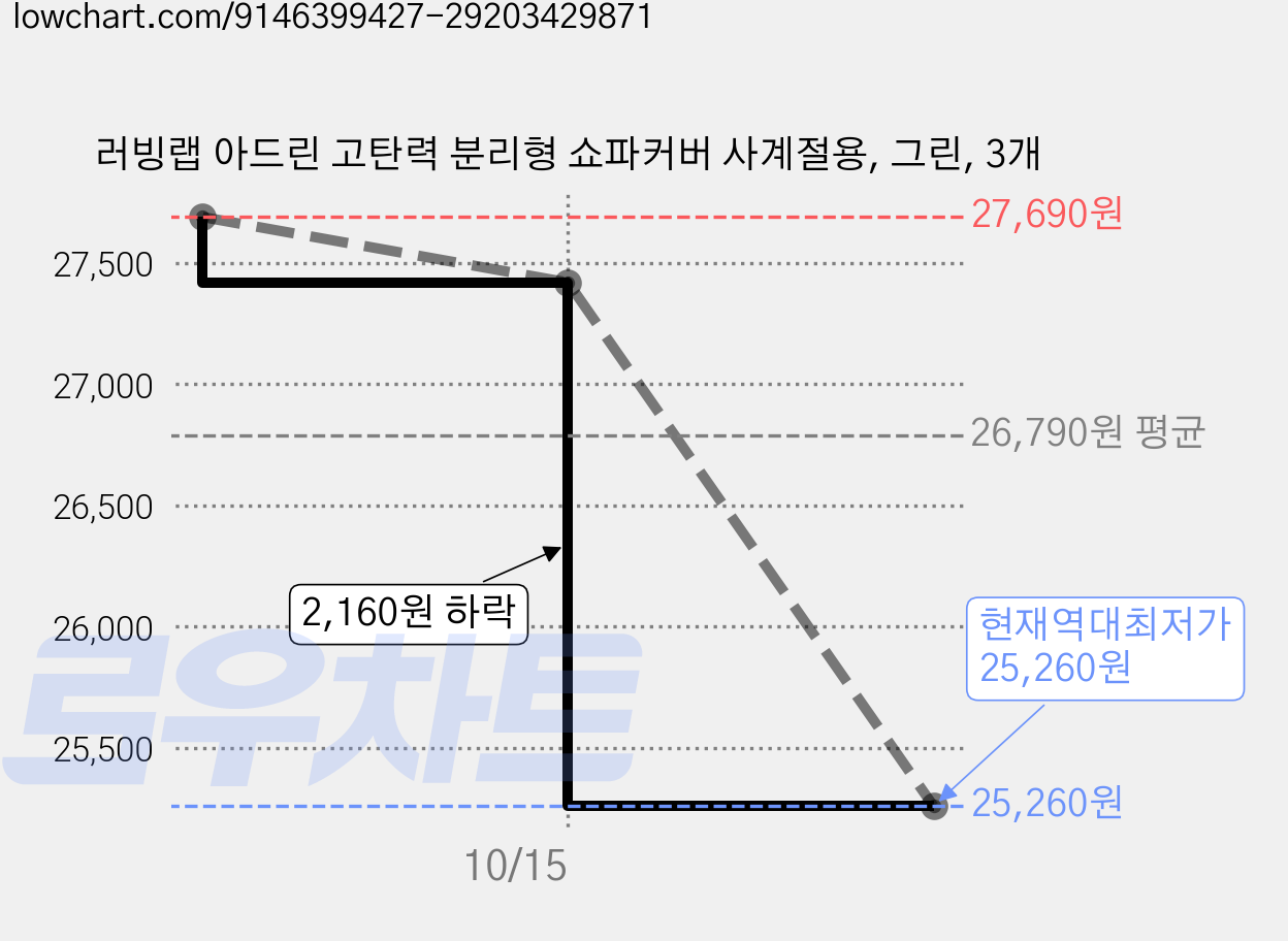 러빙랩 아드린 고탄력 분리형 쇼파커버 사계절용, 그린, 3개 가격 변동 차트, 현재가 25,260원, 역대최저가