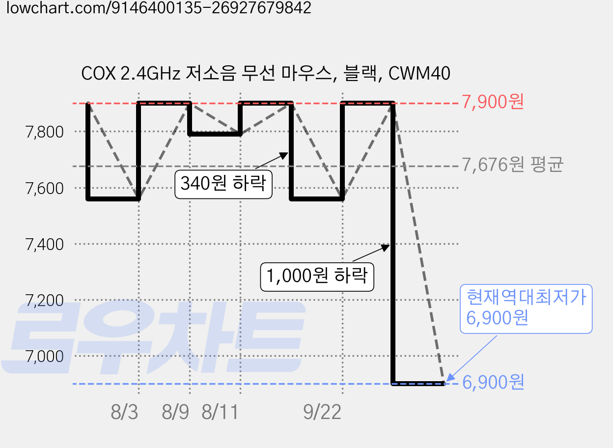 COX 2.4GHz 저소음 무선 마우스, 블랙, CWM40 가격 변동 차트, 현재가 6,900원, 역대최저가