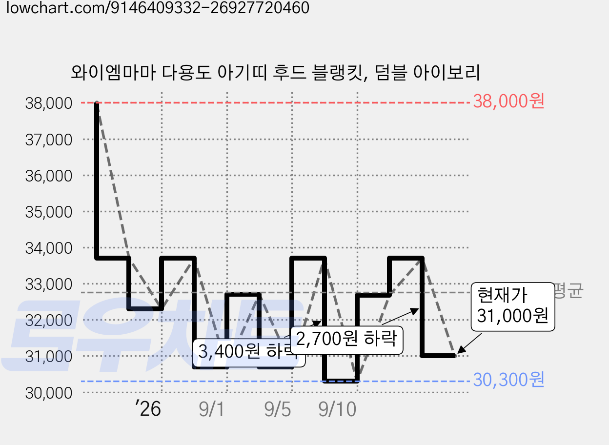 와이엠마마 다용도 아기띠 후드 블랭킷, 덤블 아이보리 가격 변동 차트, 현재가 31,000원, 관측 최저가 30,300원
