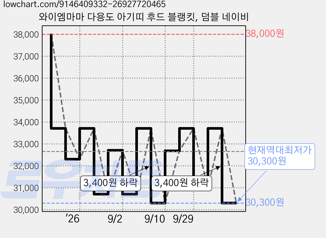 와이엠마마 다용도 아기띠 후드 블랭킷, 덤블 네이비 가격 변동 차트, 현재가 30,300원, 역대최저가