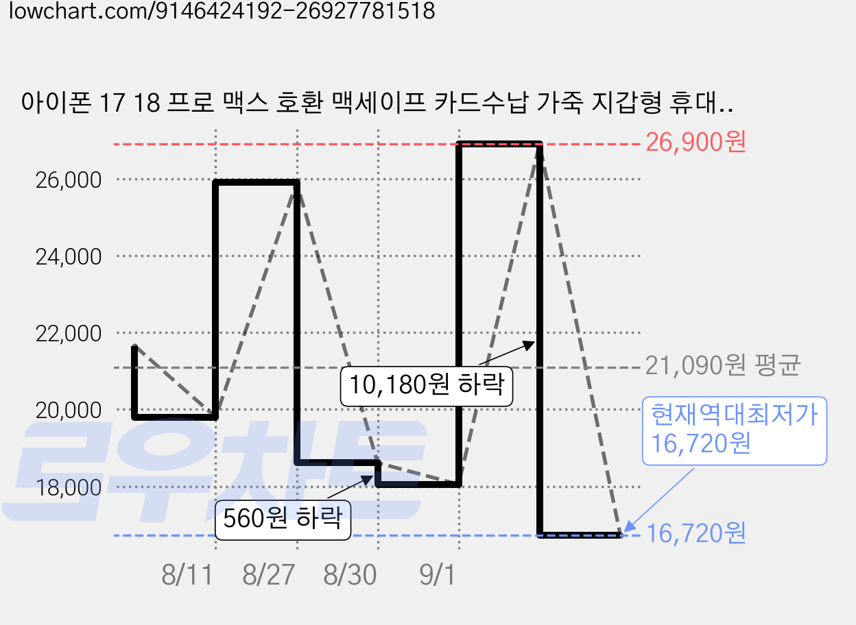 아이폰 17 18 프로 맥스 호환 맥세이프 카드수납 가죽 지갑형 휴대폰 케이스 렌즈 완전보호 가격 변동 차트, 현재가 16,720원, 역대최저가