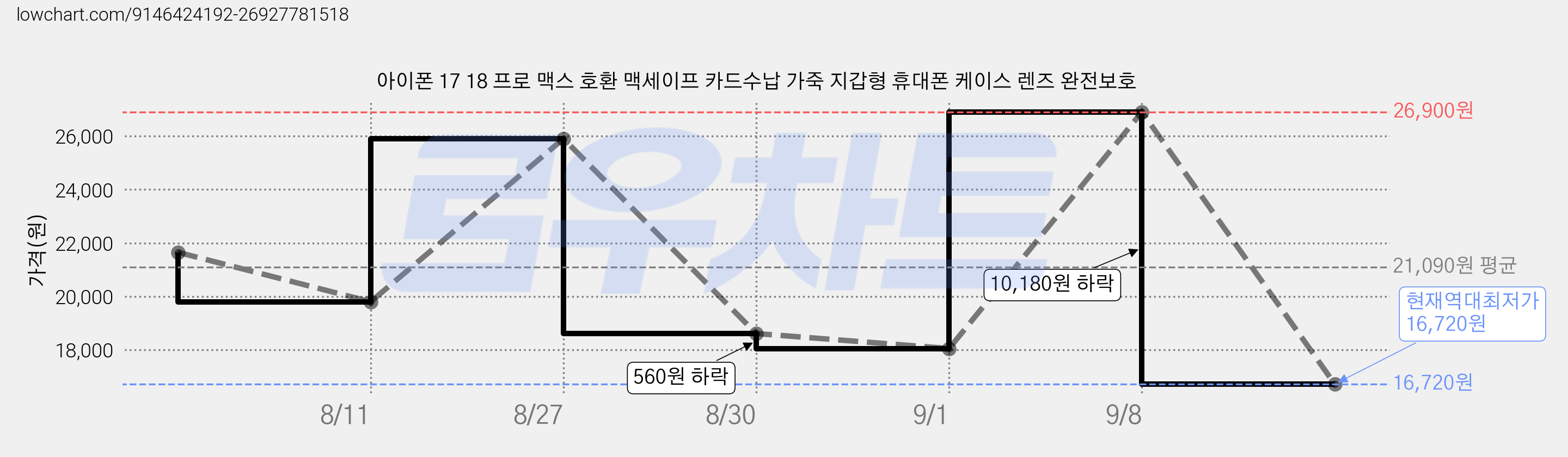 아이폰 17 18 프로 맥스 호환 맥세이프 카드수납 가죽 지갑형 휴대폰 케이스 렌즈 완전보호 가격 변동 차트, 현재가 16,720원, 역대최저가