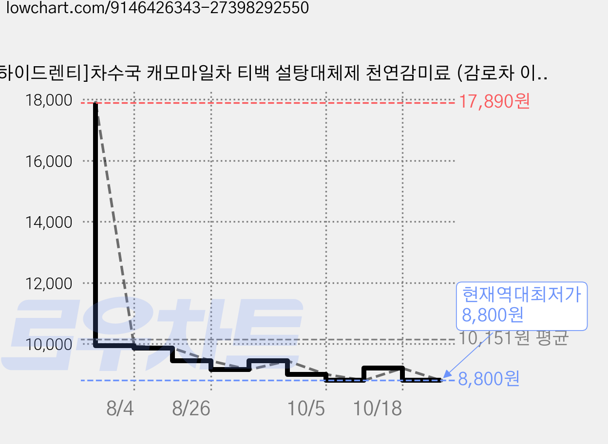 [하이드렌티]차수국 캐모마일차 티백 설탕대체제 천연감미료 (감로차 이슬차)은은하고 부드러운 달달한 차 선물세트, 1개, 1.차수국캐모마일차 지퍼팩 23g 가격 변동 차트, 현재가 8,800원, 역대최저가