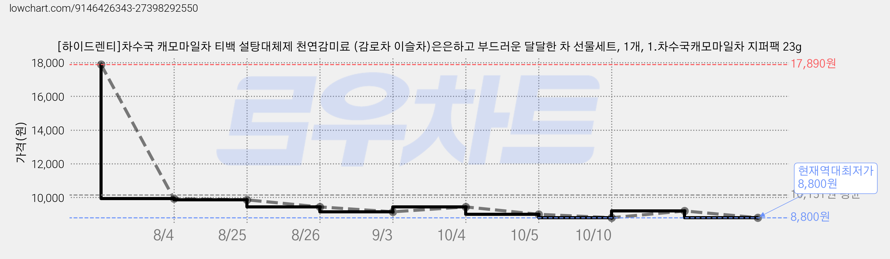 [하이드렌티]차수국 캐모마일차 티백 설탕대체제 천연감미료 (감로차 이슬차)은은하고 부드러운 달달한 차 선물세트, 1개, 1.차수국캐모마일차 지퍼팩 23g 가격 변동 차트, 현재가 8,800원, 역대최저가