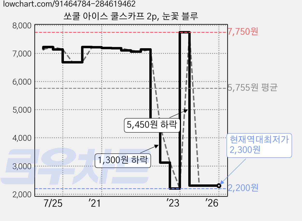 쏘쿨 아이스 쿨스카프 2p, 눈꽃 블루 가격 변동 차트, 현재가 2,300원, 역대최저가