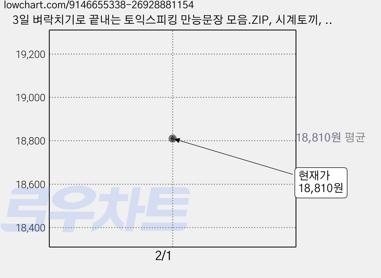 3일 벼락치기로 끝내는 토익스피킹 만능문장 모음.ZIP, 시계토끼, 시계토끼제니쌤, 상세내용 참조 가격 변동 차트, 현재가 18,810원