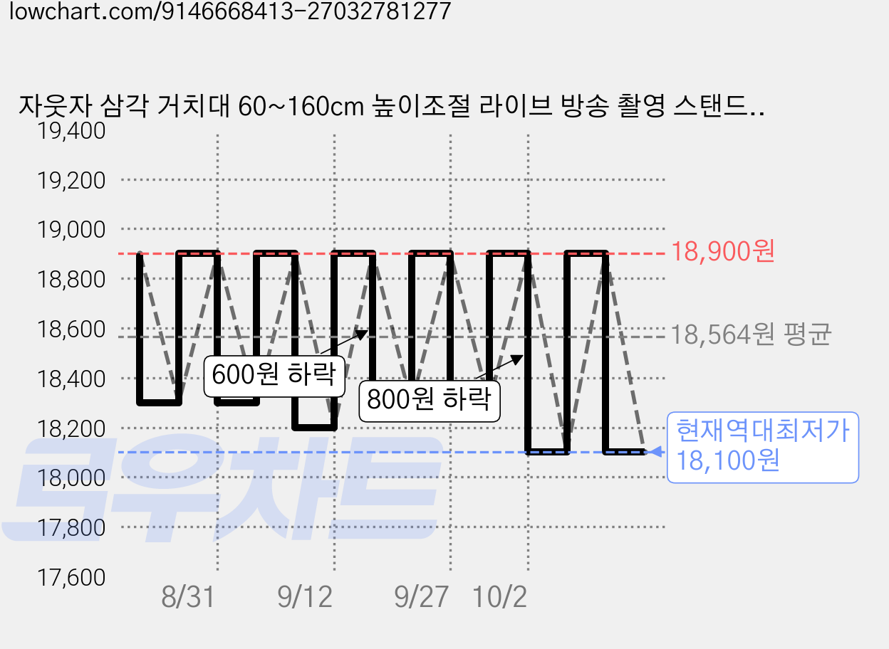 자웃자 삼각 거치대 60~160cm 높이조절 라이브 방송 촬영 스탠드, 핸드폰 거치용 가격 변동 차트, 현재가 18,100원, 역대최저가