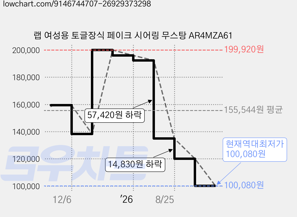 랩 여성용 토글장식 페이크 시어링 무스탕 AR4MZA61 가격 변동 차트, 현재가 100,080원, 역대최저가