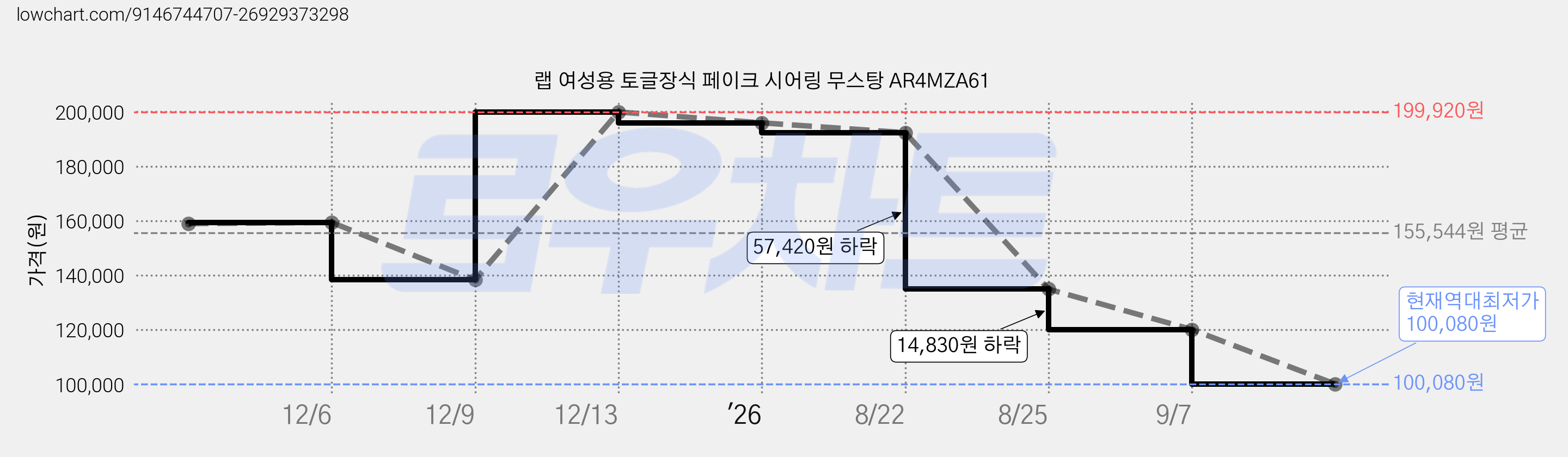 랩 여성용 토글장식 페이크 시어링 무스탕 AR4MZA61 가격 변동 차트, 현재가 100,080원, 역대최저가