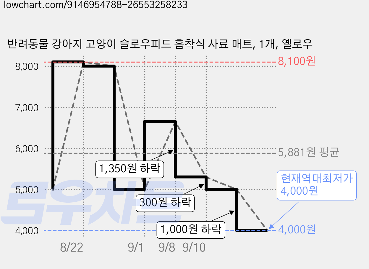 반려동물 강아지 고양이 슬로우피드 흡착식 사료 매트, 1개, 옐로우 가격 변동 차트, 현재가 4,000원, 역대최저가