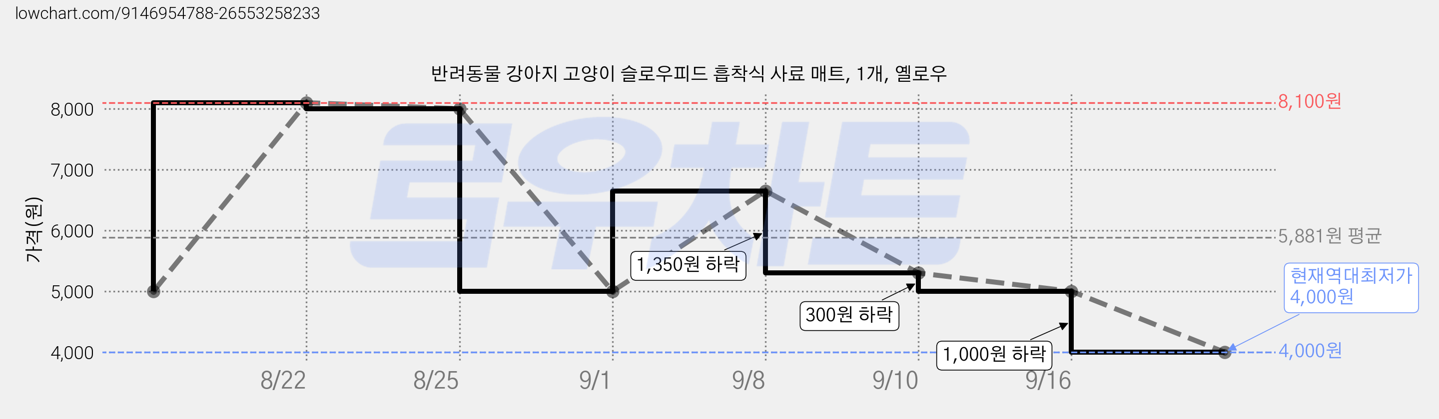 반려동물 강아지 고양이 슬로우피드 흡착식 사료 매트, 1개, 옐로우 가격 변동 차트, 현재가 4,000원, 역대최저가