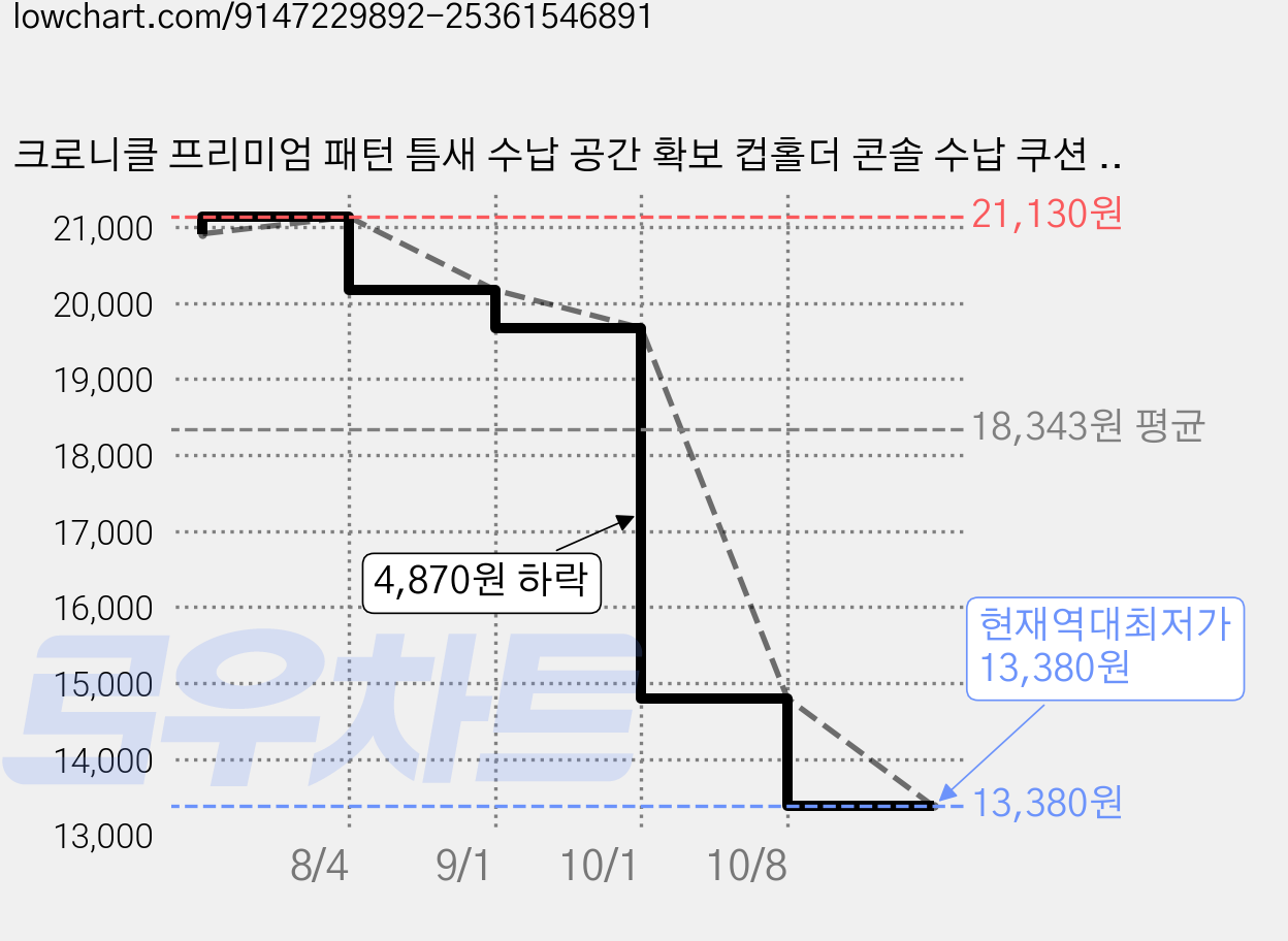 크로니클 프리미엄 패턴 틈새 수납 공간 확보 컵홀더 콘솔 수납 쿠션 전차종 호환, 모카브라운, 컨텐츠 참조 가격 변동 차트, 현재가 13,380원, 역대최저가
